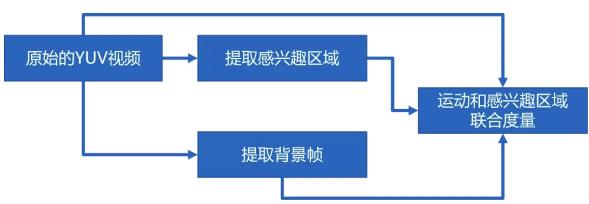 融云：AI 算法在視頻可分級編碼中的應(yīng)用