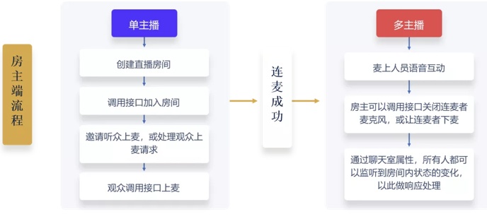 30 分鐘搭建語聊房，融云場景化 SDK 是怎么做到的？