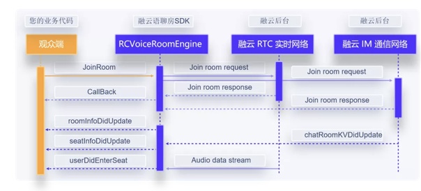 30 分鐘搭建語聊房，融云場景化 SDK 是怎么做到的？