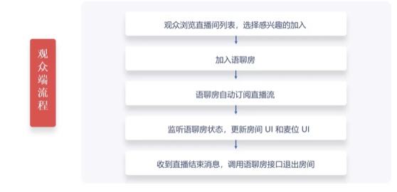 30 分鐘搭建語聊房，融云場景化 SDK 是怎么做到的？