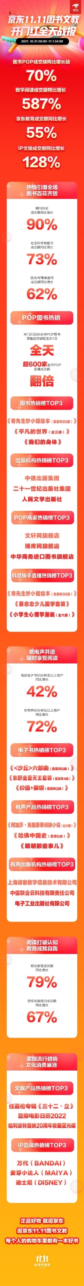 京東11.11加速專業(yè)教育普及 財經(jīng)金融培訓(xùn)全天成交額同比增長137%