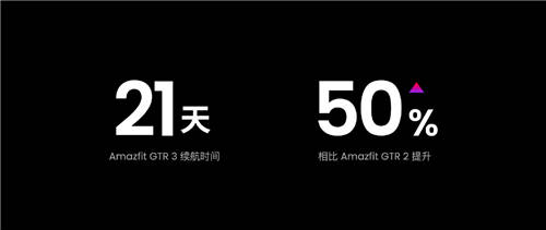 雙11首選，搭載Zepp OS的Amazfit躍我GTR 3讓你告別電量焦慮