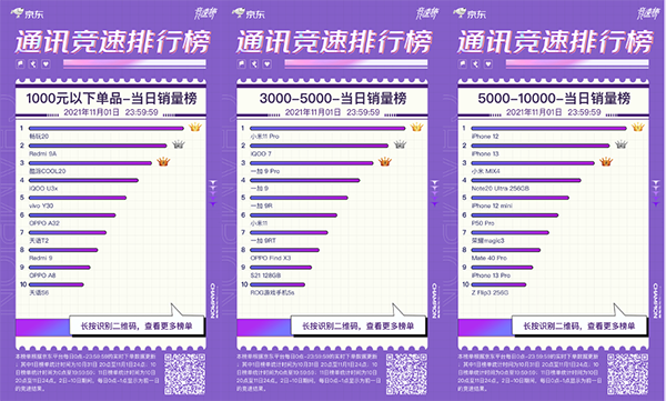 iPhone 13最受歡迎 登頂京東11.11開門紅手機(jī)熱度榜冠軍