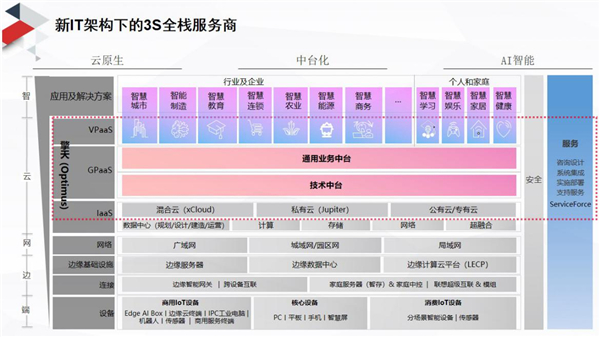 全球IT服務(wù)將增1.3萬(wàn)億美元 聯(lián)想智慧服務(wù)硬核技術(shù)成破局之道