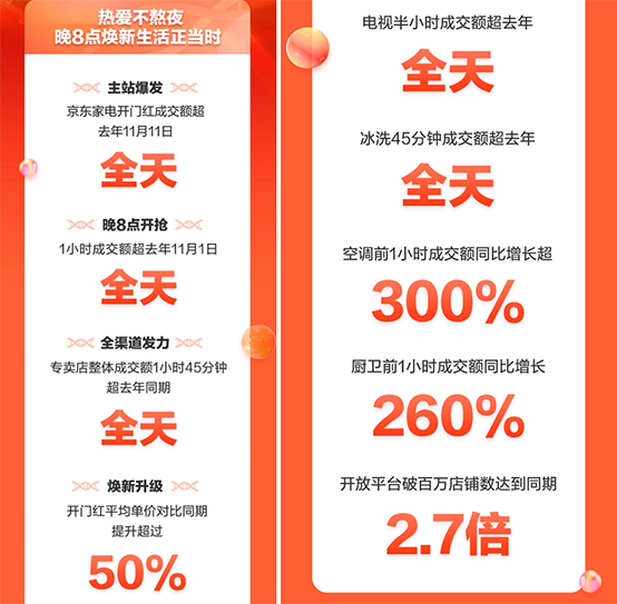 晚8點購物更幸福 京東家電11.11電視成交額半小時超去年全天