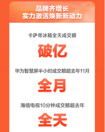 晚8點購物更幸福 京東家電11.11電視成交額半小時超去年全天