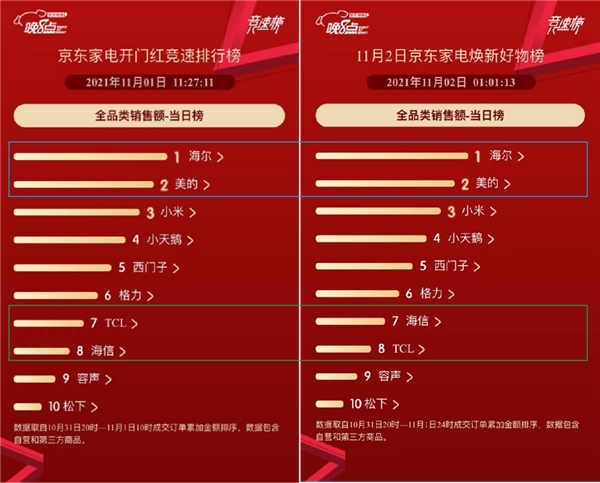 京東家電11.11“晚8點(diǎn)”開門紅 海爾穩(wěn)居全品類榜單冠軍