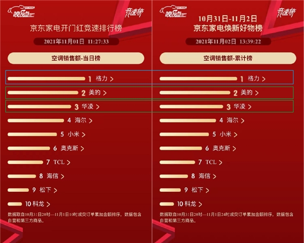 京東家電11.11“晚8點(diǎn)”開門紅 海爾穩(wěn)居全品類榜單冠軍
