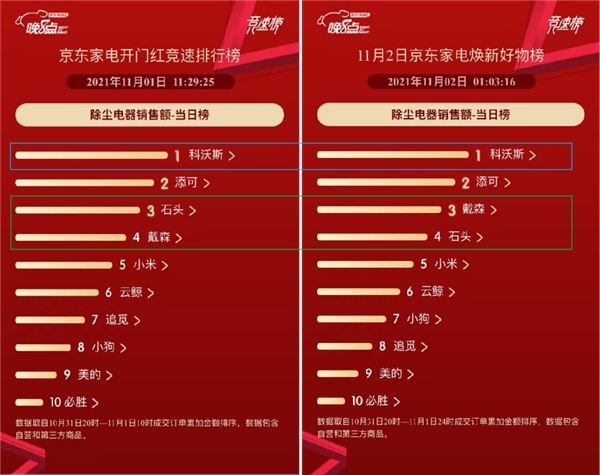 京東家電11.11“晚8點(diǎn)”開門紅 海爾穩(wěn)居全品類榜單冠軍