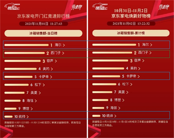 京東家電11.11“晚8點(diǎn)”開門紅 海爾穩(wěn)居全品類榜單冠軍