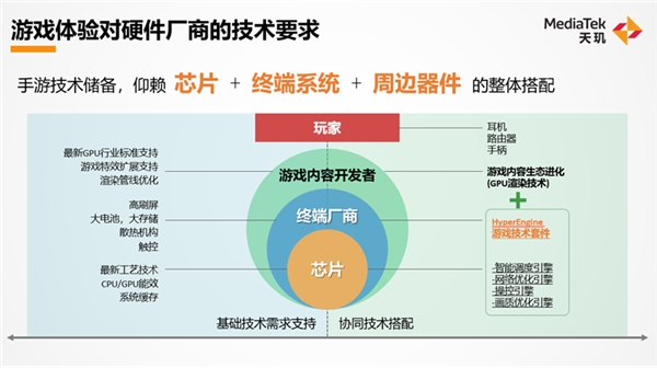 聯(lián)發(fā)科天璣旗艦移動(dòng)端游戲技術(shù)來襲！明年手游將迎來顛覆式創(chuàng)新