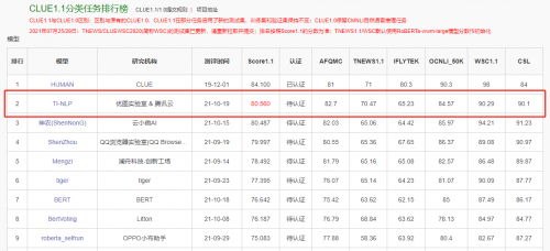 榮登CLUE榜首，騰訊云NLP超大模型解決方案再升級