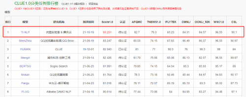 榮登CLUE榜首，騰訊云NLP超大模型解決方案再升級