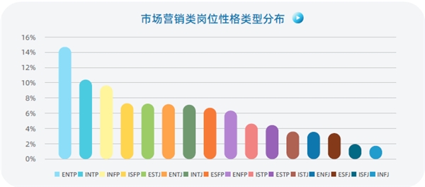 認(rèn)知自我，讀懂他人，智聯(lián)人才發(fā)展中心發(fā)布《MBTI職場(chǎng)性格類(lèi)型大數(shù)據(jù)報(bào)告》