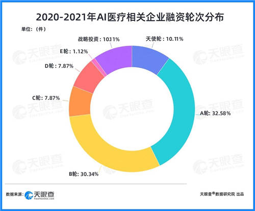 天眼查：兩年融資近200億，AI+醫(yī)療賽道為何吸金能力強(qiáng)？