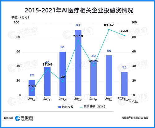 天眼查：兩年融資近200億，AI+醫(yī)療賽道為何吸金能力強(qiáng)？