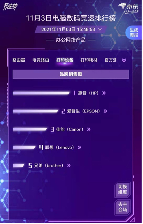 智慧辦公需求迅速增長(zhǎng) 惠普愛普生佳能激烈角逐京東11.11電腦數(shù)碼競(jìng)速榜