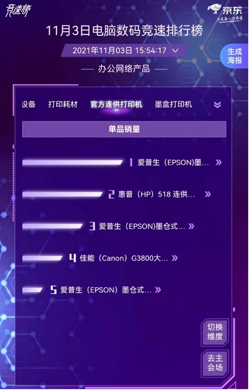 智慧辦公需求迅速增長(zhǎng) 惠普愛普生佳能激烈角逐京東11.11電腦數(shù)碼競(jìng)速榜