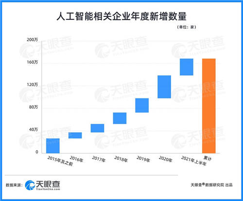 天眼查：云計算相關企業(yè)月均融資30起，企業(yè)上“云”大勢所趨