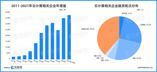 天眼查：云計算相關企業(yè)月均融資30起，企業(yè)上“云”大勢所趨