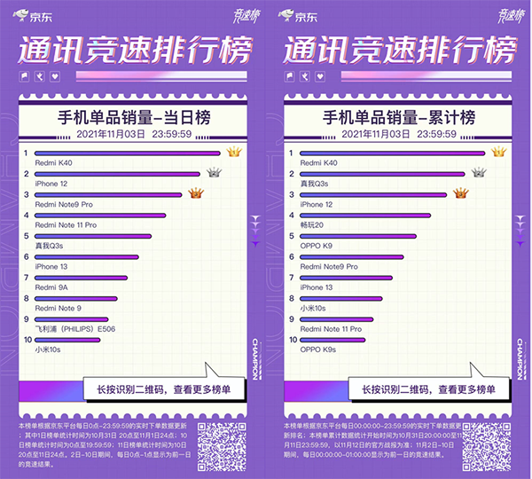 京東11.11手機(jī)競(jìng)速榜反轉(zhuǎn)不斷 榮耀成功逆襲殺進(jìn)品牌銷量前三