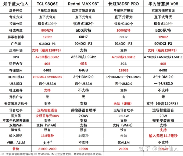 TCL 98Q6E成98英寸智屏天花板，雙十一買哪款已經(jīng)失去懸念