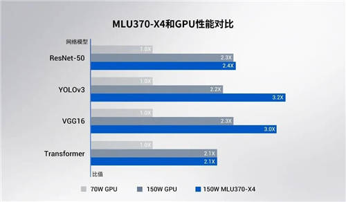 寒武紀(jì)發(fā)布第三代云端AI芯片思元370