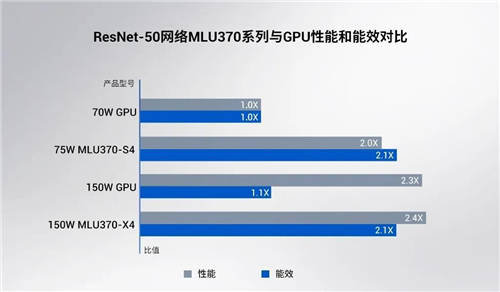 寒武紀(jì)發(fā)布第三代云端AI芯片思元370