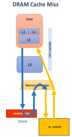 UCloud優(yōu)刻得快杰內(nèi)存型云主機(jī):突破傳統(tǒng)內(nèi)存-存儲(chǔ)架構(gòu)的一次革新