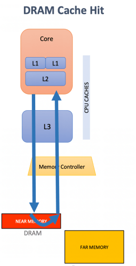 UCloud優(yōu)刻得快杰內(nèi)存型云主機(jī):突破傳統(tǒng)內(nèi)存-存儲(chǔ)架構(gòu)的一次革新