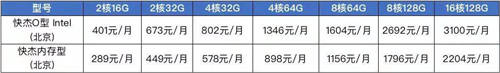 UCloud優(yōu)刻得快杰內(nèi)存型云主機(jī):突破傳統(tǒng)內(nèi)存-存儲(chǔ)架構(gòu)的一次革新