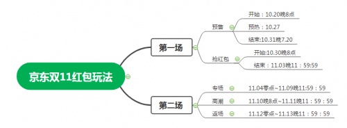 【爆款清單】2021 天貓雙十一第二波預(yù)售時(shí)間活動(dòng)開啟.最新淘寶天貓京東紅包攻略