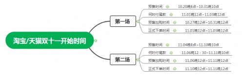 2021雙十一第二波活動(dòng)開啟，最新淘寶天貓京東紅包攻略