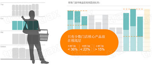 Trax深度洞察｜解構(gòu)貨架數(shù)據(jù)對于商品銷量的影響