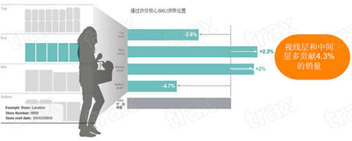 Trax深度洞察｜解構(gòu)貨架數(shù)據(jù)對于商品銷量的影響