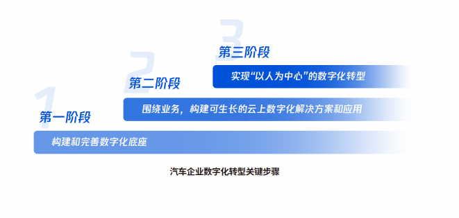 騰訊發(fā)布《汽車產(chǎn)業(yè)數(shù)字化轉(zhuǎn)型白皮書》 覆蓋全鏈路和服務(wù)全周期的數(shù)字化方案