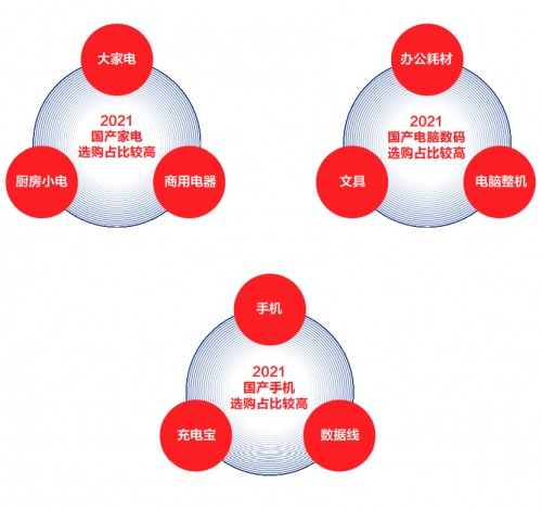 國貨崛起！《2021中國電器新消費報告》揭示國貨成電器消費升級新引擎