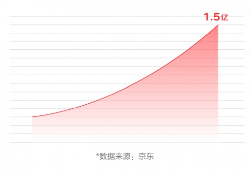 全渠道全場景成電器消費新趨勢 京東電器11.11全面開花加速破圈