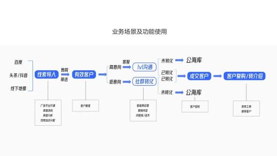 探馬SCRM四步搭建金融“私域”運(yùn)營(yíng)閉環(huán)