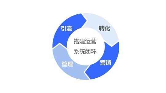 探馬SCRM四步搭建金融“私域”運(yùn)營(yíng)閉環(huán)