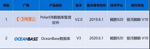 冠亞軍！銀河麒麟上榜電信行業(yè)場景榜單