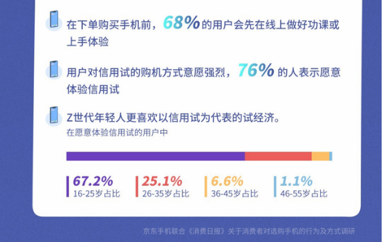 “試經(jīng)濟”迅速升溫 京東手機“信用試”拉動網(wǎng)購試用新風潮