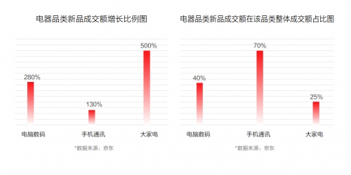 京東11.11聯(lián)合新華網(wǎng)大數(shù)據(jù)中心發(fā)布《2021中國電器新消費報告》揭示五大電器消費新趨勢