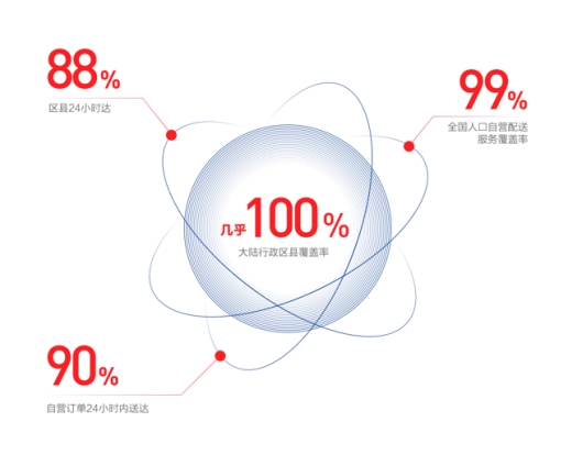 電器消費趨勢折射發(fā)展方向 京東電器11.11撬動下沉市場消費新增量