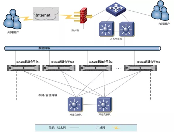 ZStack Cloud助力申銀萬國期貨上云，承載金融核心業(yè)務(wù)系統(tǒng)