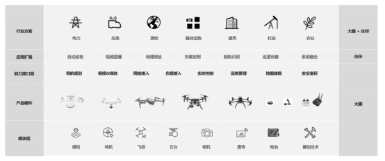 《栽下梧桐樹 引得鳳凰棲，大疆再次加碼SDK生態(tài)支持》