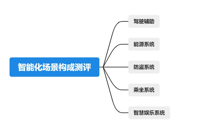 魯大師電動(dòng)車智能化測(cè)評(píng)報(bào)告第八期