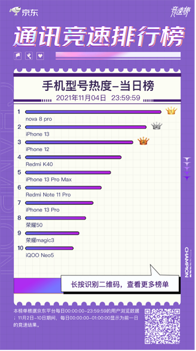 華為nova 8 Pro受到用戶青睞 成京東11.11競速榜熱度最高的手機