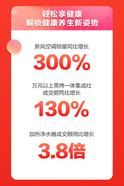 全民健康意識(shí)覺醒 京東家電品類日掀起11.11家電消費(fèi)健康潮