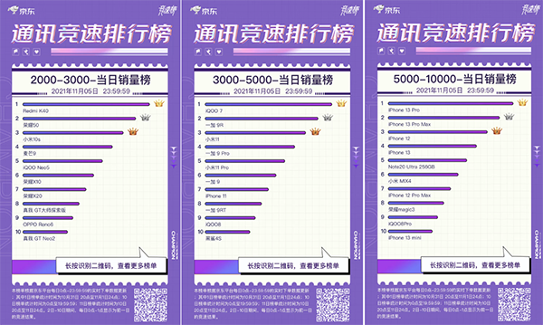 群雄逐鹿 iQOO 7斬獲京東11.11競(jìng)速榜3000-5000元價(jià)位段銷冠